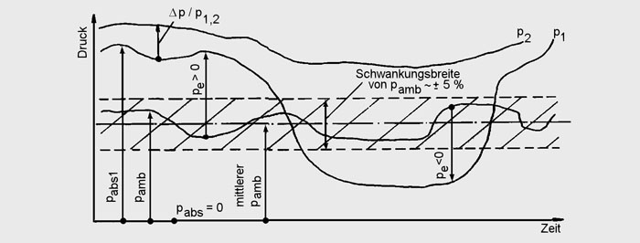 Differenzdruck