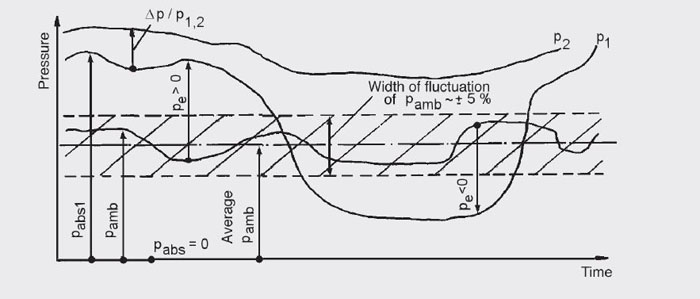 Differential pressure