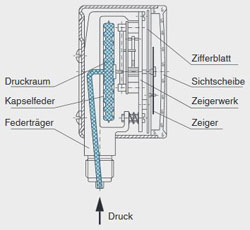 Druckanzeige mit Kapselfedermanometern