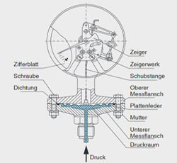 Druckanzeige mit Plattenfedermanometern